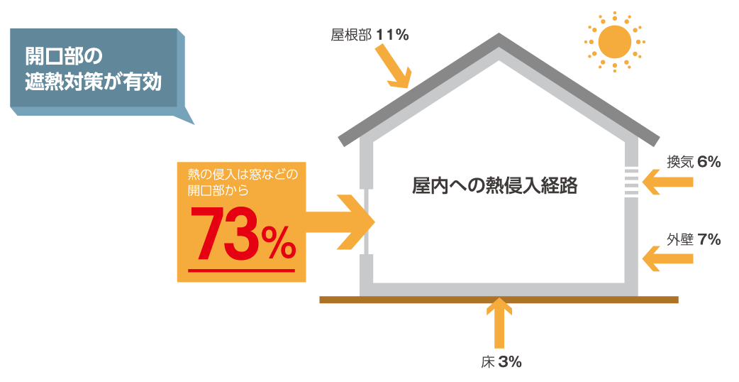 開口部の断熱対策が有効