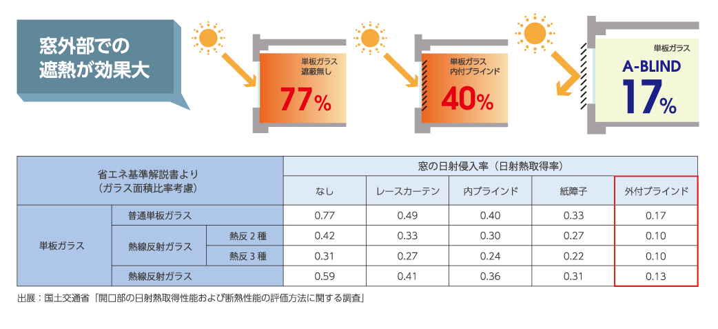 窓外部での遮熱が効果大